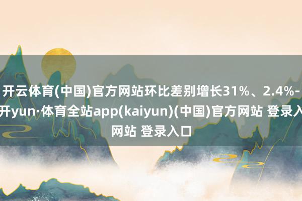 开云体育(中国)官方网站环比差别增长31%、2.4%-云开yun·体育全站app(kaiyun)(中国)官方网站 登录入口